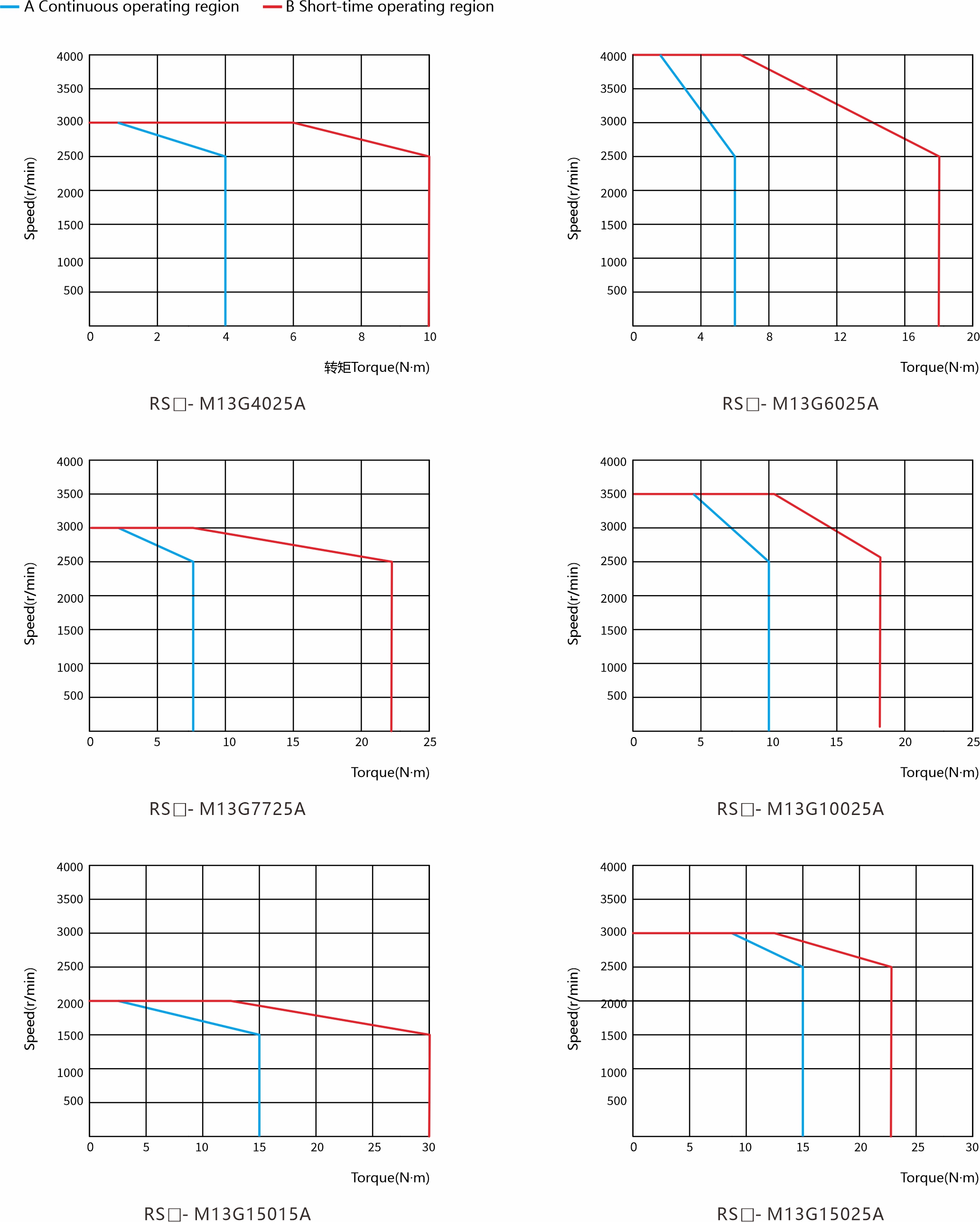 130Torque-Speed-Curve