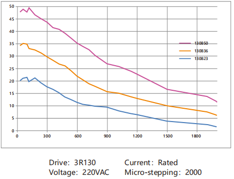 3-phase open loop stepper motor (9)